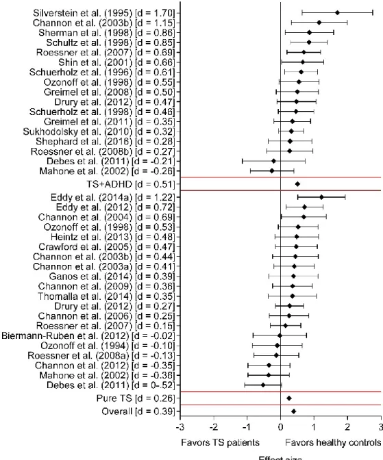 Figure 4: Inhibition in pure TS and TS+ADHD patients 