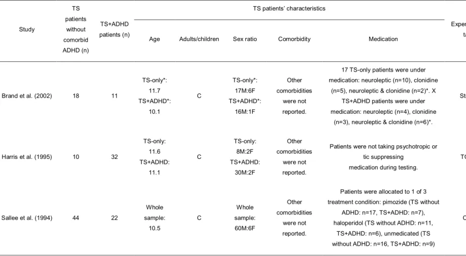Table 4: Demographic and clinical data of studies added to compare TS patients with and without comorbid ADHD  Study  TS  patients without  comorbid  ADHD (n)  TS+ADHD  patients (n)  TS patients’ characteristics  Experimental task  Task  category/outcome 