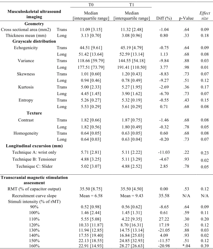 Tableau X.  Summary of outcome measures     Musculoskeletal ultrasound  imaging  T0  T1    Median  [interquartile range]  Median 