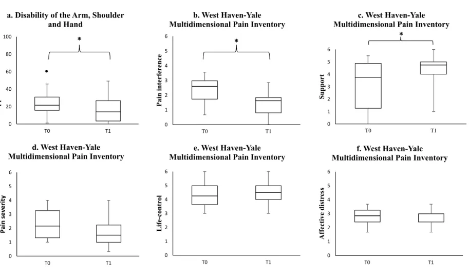 FIGURE 24  020406080100 T0 T1Upperlimbfunction