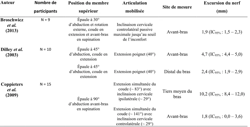 Tableau II.  Amplitudes d’excursion longitudinale du nerf médian mesurées à l’aide de l’imagerie par ultrasonographie  recensées dans la littérature 