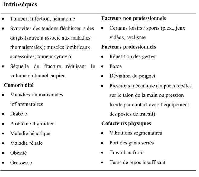 Tableau III.  Facteurs de risques du STC  Facteurs extrinsèques et 