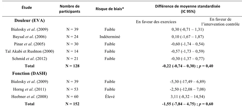 Tableau IV.  Méta-analyse de l’efficacité des exercices neurodynamiques sur la douleur et les capacités fonctionnelles du membres  supérieures chez des individus atteints du STC