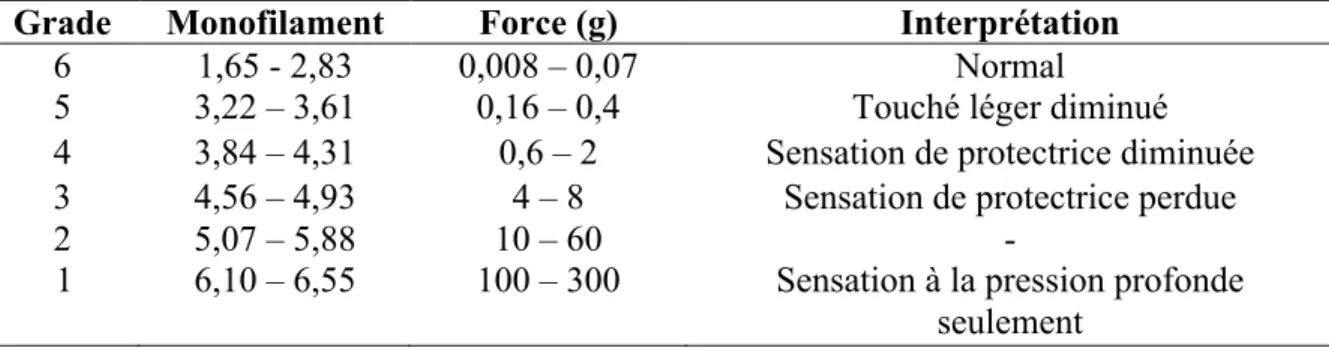 Tableau V.  Évaluation des seuils de perception tactile (tiré de Raji et al.(2014))