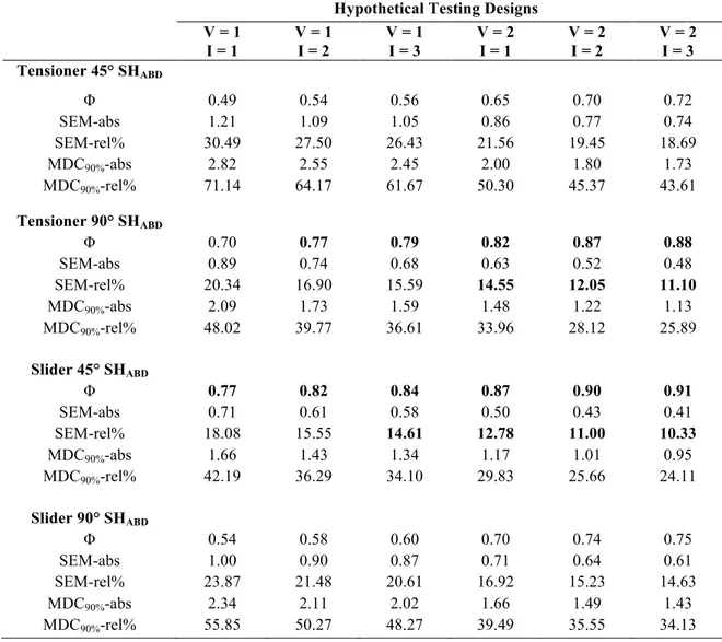 Tableau VIII.  Results of the D-Study obtained with different designs involving 1 or an  average of 2 or 3 images measured during 1 or 2 visits