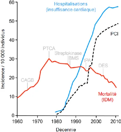 Figure 1.  Épidémie d'insuffisance cardiaque conséquemme nt aux progrès dans les  soins coronarie ns aigus