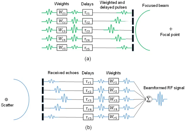 Figure 3.3 A diagram of delay and sum beamforming for transmitting (a) and receiving  (b) phases using a linear transducer whose five elements are excited