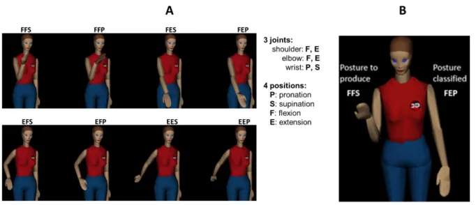 Fig.  3.3 Static postures of virtual avatar.  A: 8 static postures with 3-tuple notation