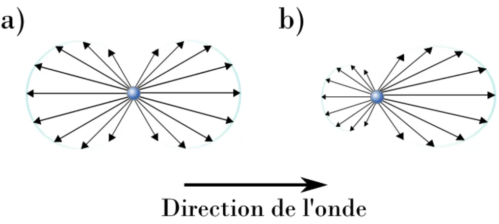 Figure 2.2. Diffusion : a) Régime de Rayleigh, b) Régime de Mie (modifié de Wikimedia Commons)