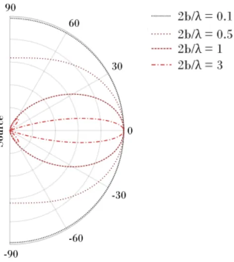 Figure 2.5. Directivité pour un élément, 2b étant sa taille et λ la longueur d’onde