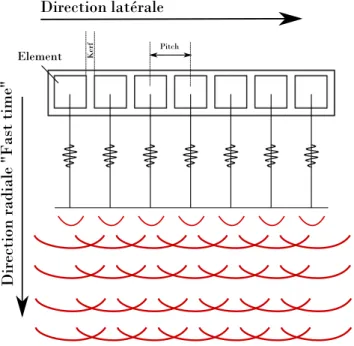 Figure 2.9. Front d’une onde plane