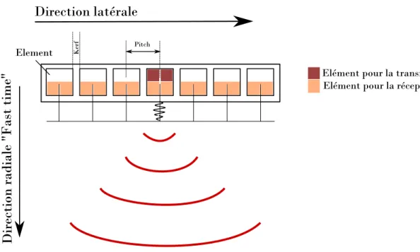 Figure 2.13. Front d’ondes en ouverture synthétique