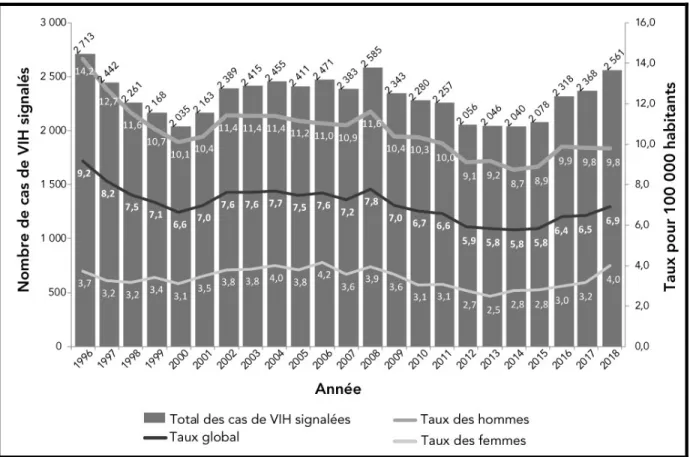 Figure I. Représentation de l’évolution du nombre de nouveaux cas de VIH rapportés au  Canada, 1996-2018