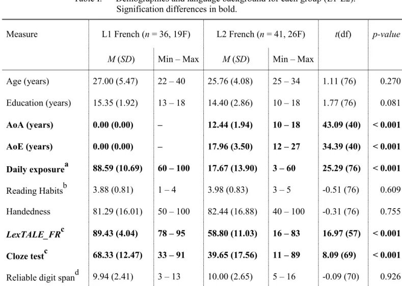 Table I.  Demographics and language background for each group (L1-L2).    Signification differences in bold