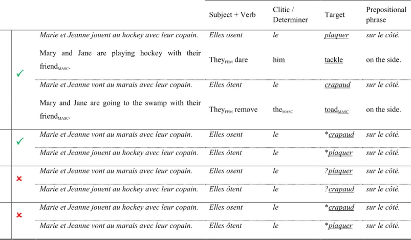 Table II.  Sample stimuli for the four experimental conditions. 
