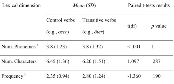 Table III.  Paired t-test results comparing control verbs and transitive verbs. 
