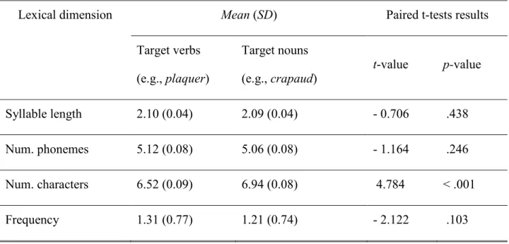 Table IV.  Paired t-test results comparing target verbs and nouns. 