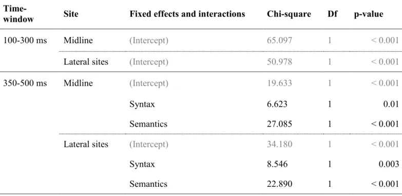 Table VII.  Analysis of deviance table (Type III Wald chi-square tests).   Significant effects corresponding to the main mixed-effect models in the four  time-windows of interest (ELAN, N400, early positivity, posterior P600), at  midline electrodes and la
