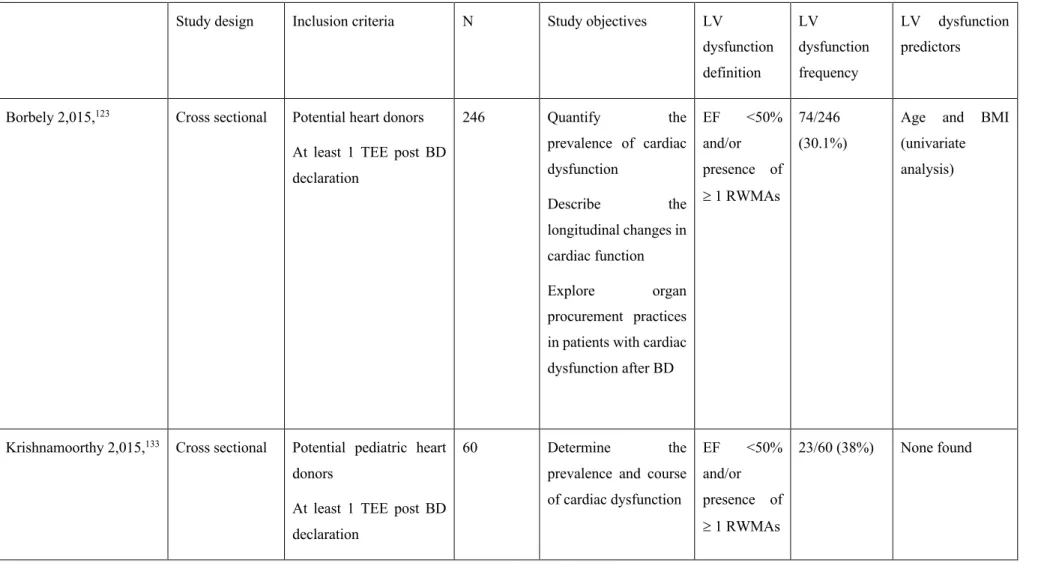 Table 1. Epidemiology of cardiac dysfunction in neurologically deceased donors 
