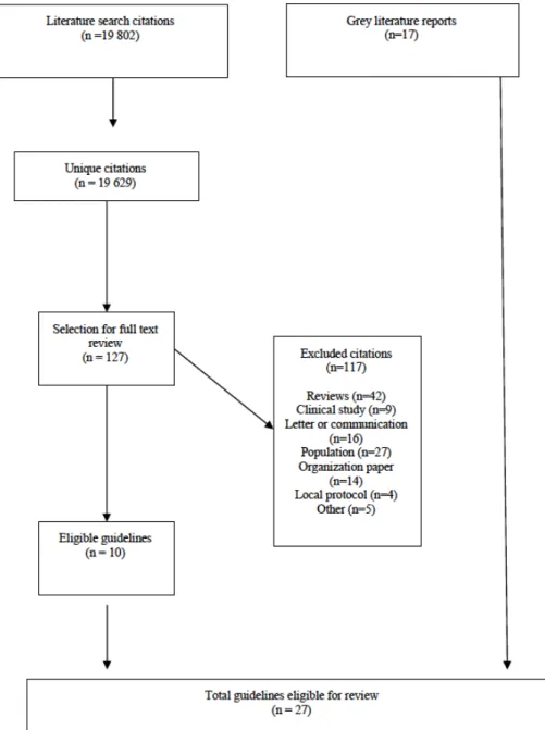 Figure 1. Guidelines selection 