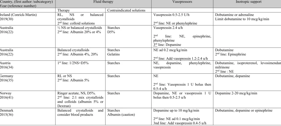 Table 3. Hemodynamic therapies 