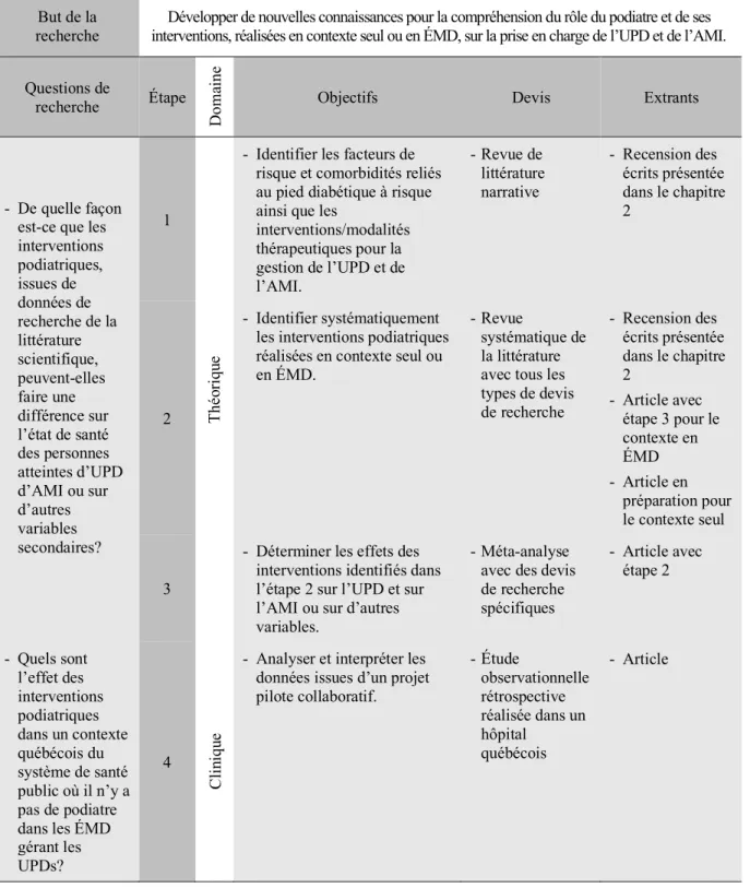 Tableau I  Résumé de la thèse  But de la 