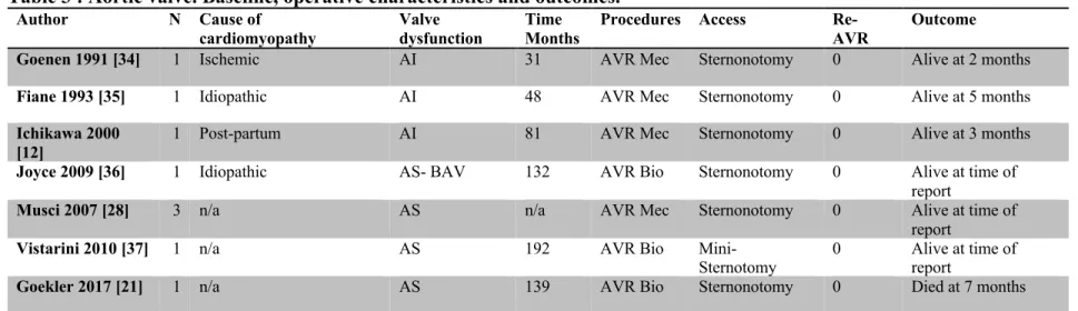Table 3 : Aortic valve. Baseline, operative characteristics and outcomes.  Author  N  Cause of  cardiomyopathy  Valve  dysfunction  Time  Months 