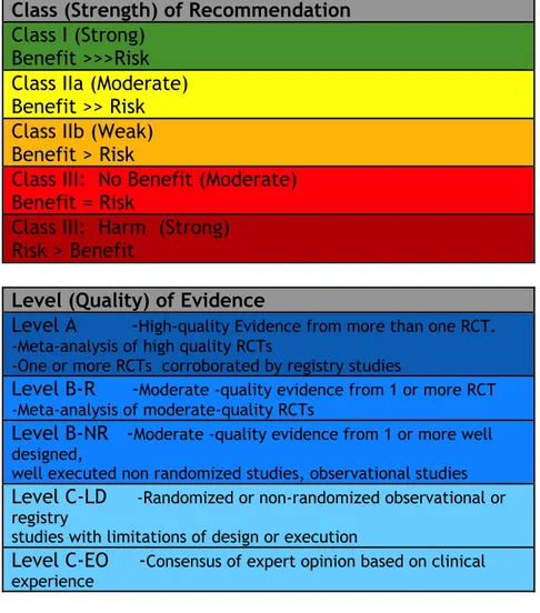 Table 2 :  Class of recommendation and levels of evidence (adapted from Bakaeen FG, Svensson  LG,  Mitchell  JD,  Keshavjee  S,  Patterson  GA,  Weisel  RD