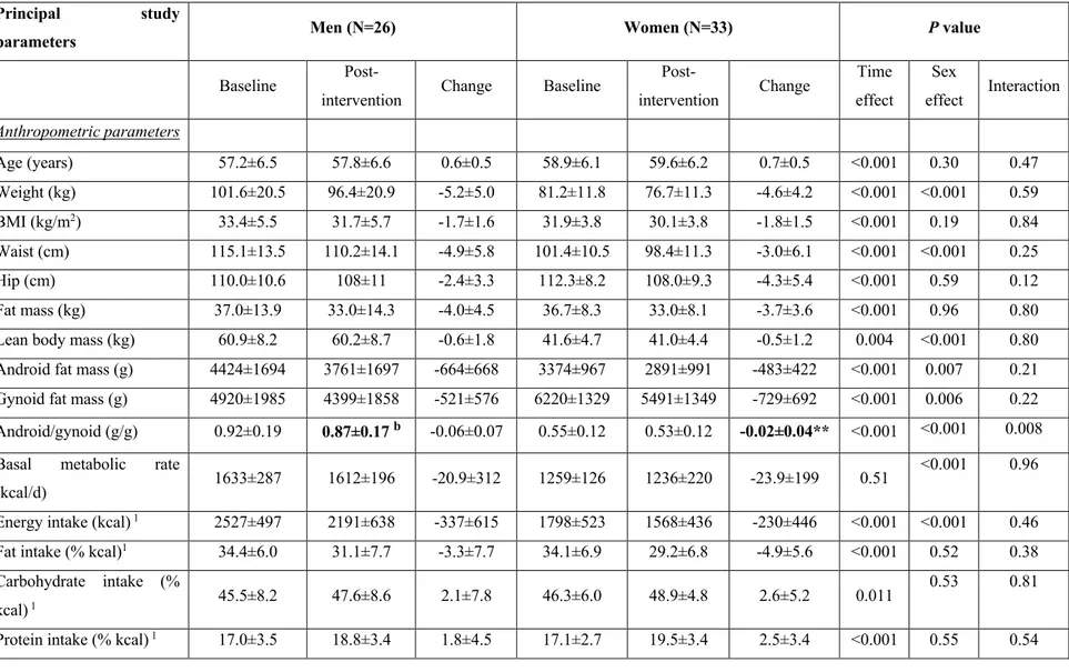 Table 1: Baseline data, post-intervention data and absolute changes in anthropometric and metabolic parameters in men and  women who completed the principal study (N=59) and the sub-study (N=25) 