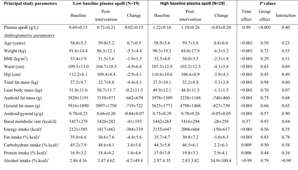 Table 3:  Baseline data, post-intervention data, and absolute changes in anthropometric and metabolic parameters in subjects  with low versus high baseline plasma apoB separated based on tertiles plasma apoB in the principal study, and based on median 