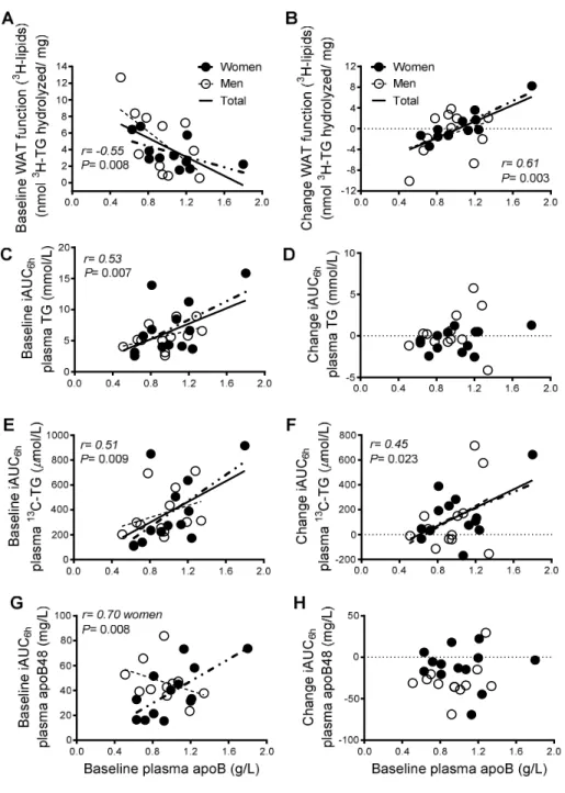 Figure 2: Pearson correlation of baseline plasma apoB to baseline and change in fasting  ex vivo gynoid WAT function (A and B) and baseline and change in iAUC 6h  total plasma TGs (C 