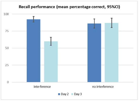 Figure 4.1. Recall performance on D2 and D3 expressed as percentage of immediate recall  (D1)