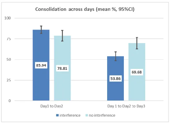 Figure 4.3. The effect of interference on consolidated items through the first two days vs