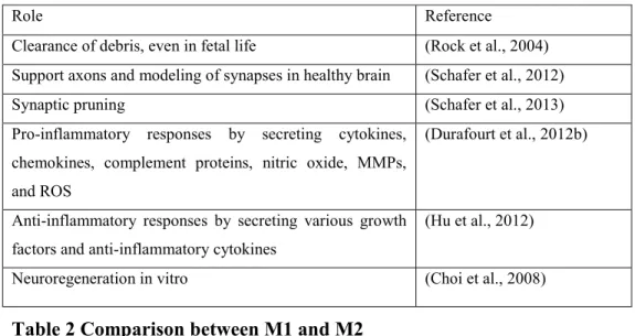 Table 2 Comparison between M1 and M2 