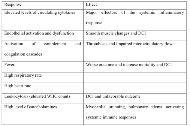 Table 3 Specific SAH induced systemic inflammatory responses 