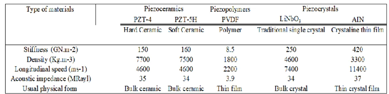 Table 1: Properties of selected piezoelectric materials,  this table is reproduced from Table 1.2 of  [21] 