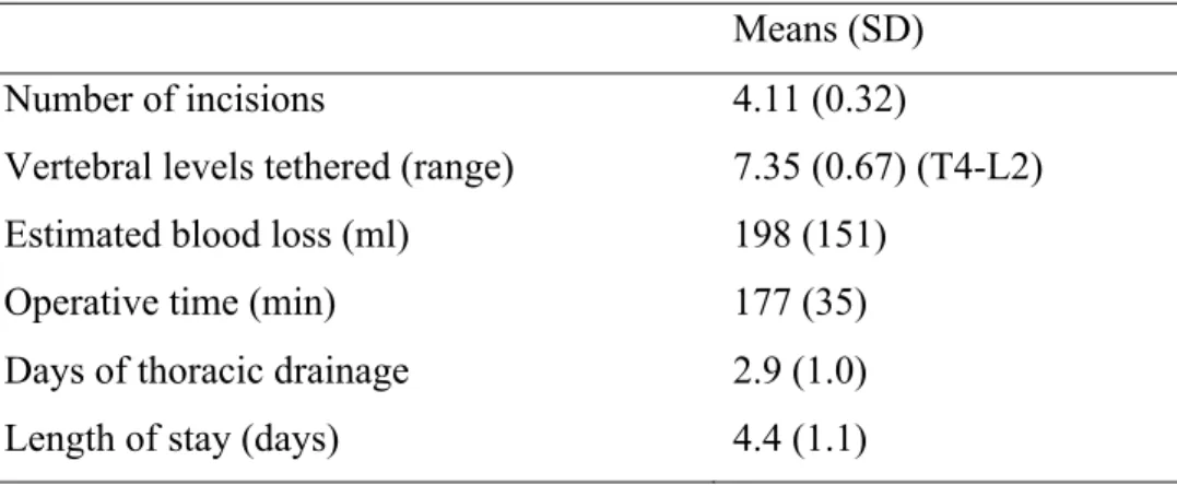 Table 3-2. Perioperative data (n=65) 