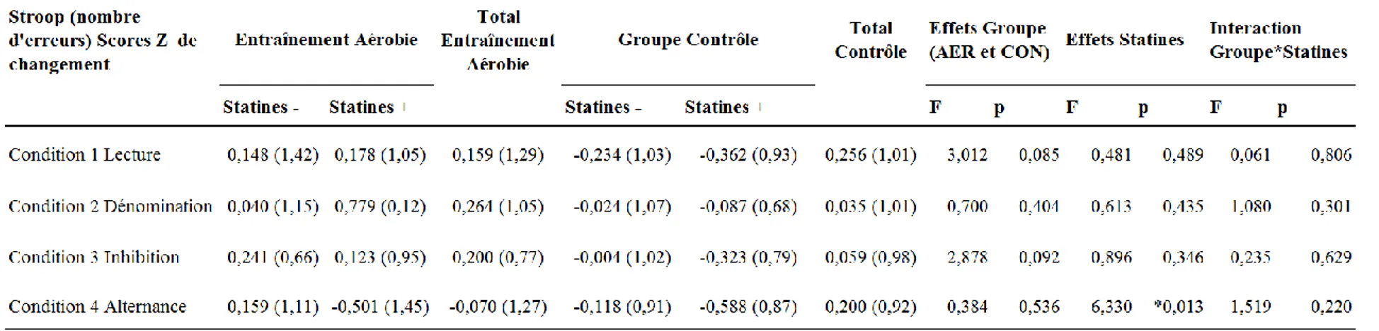 Tableau 3. Moyennes et écarts-types des scores Z de changement du nombre total d’erreurs aux conditions du test de Stroop 