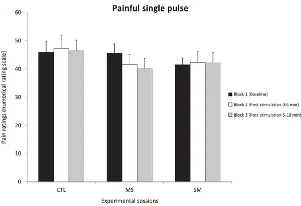 Fig 3. Pain ratings for the single-pulse stimulation. Ratings are reported for the three sessions that included painful  single-pulse stimuli (mean ± SEM)