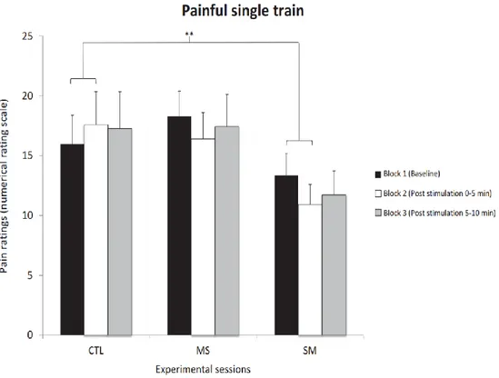 Fig 4. Pain ratings for the single train stimulation Ratings are reported for the three sessions that included  painful single-train stimuli (mean ± SEM)