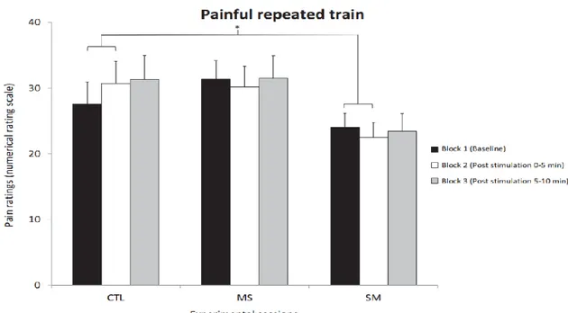 Fig 5. Pain ratings for repeated train stimulation Ratings are reported for the three sessions that included painful  repeated-train stimuli (mean ± SEM)