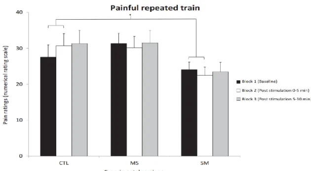 Fig 5. Pain ratings for repeated train stimulation Ratings are reported for the three sessions that included painful  repeated-train stimuli (mean ± SEM)
