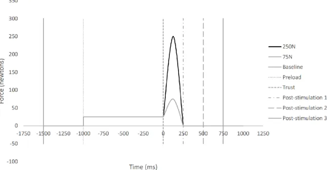 Fig 3 Phases of spinal manipulation. The force curve of spinal manipulation over time for both groups