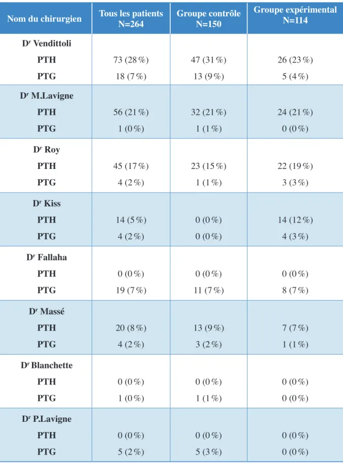 Tableau XIV Nombre et types de prothèses par chirurgiens 