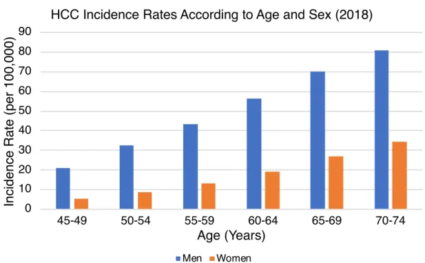 Figure 2.2 Worldwide HCC incidence rates according to age and sex in 2018. Data 