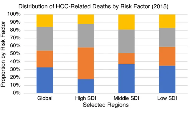 Figure 2.3 Distribution of HCC-related deaths by risk factor in selected regions. Data 