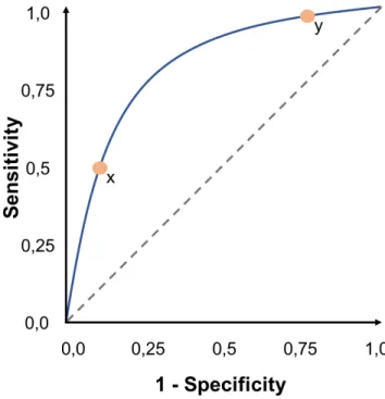 Figure 2.5 Receiver Operating Characteristic (ROC) curve. For the same test (blue 