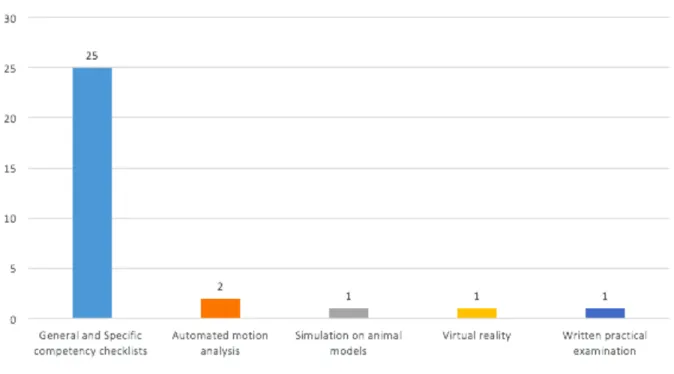 Figure 2: Numeration and types of evaluation methods 