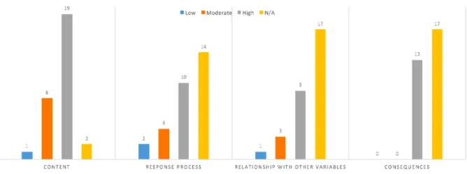 Figure 5: Validity assessment 