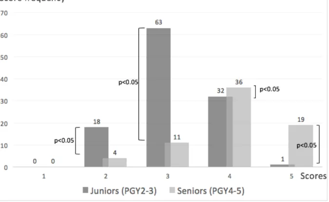 Figure 11: Results of junior and senior residents on the GRS checklist 